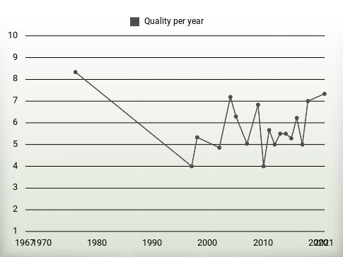 Quality per year