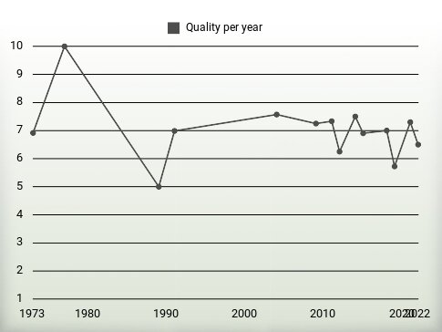 Quality per year