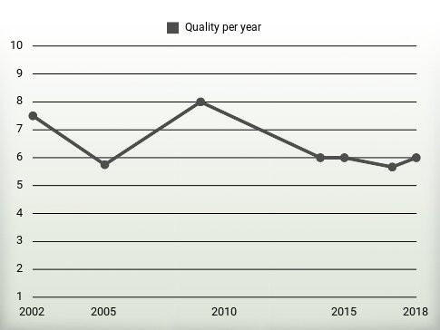 Quality per year