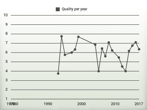 Quality per year