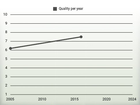 Quality per year