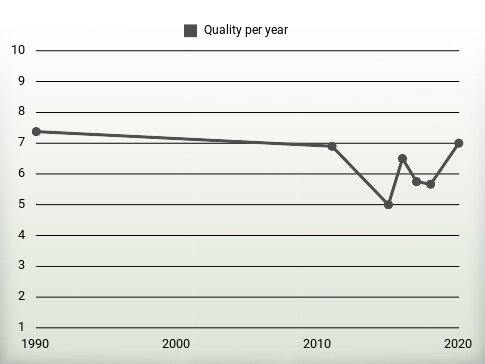 Quality per year