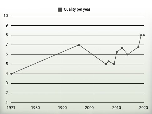 Quality per year