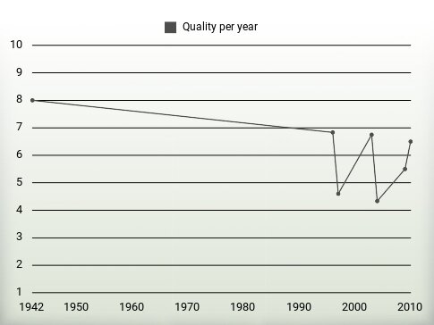 Quality per year