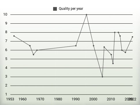 Quality per year