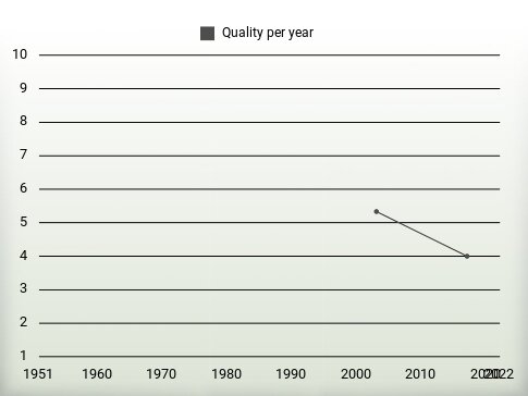 Quality per year