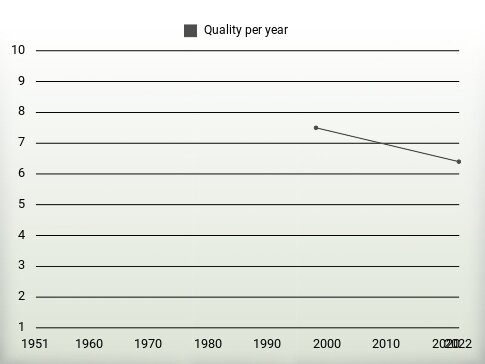 Quality per year