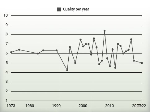 Quality per year