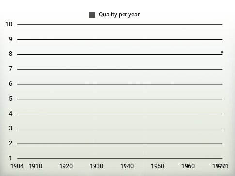 Quality per year