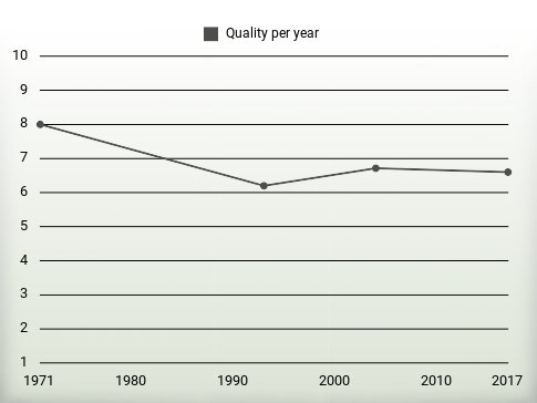 Quality per year