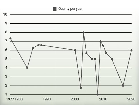 Quality per year