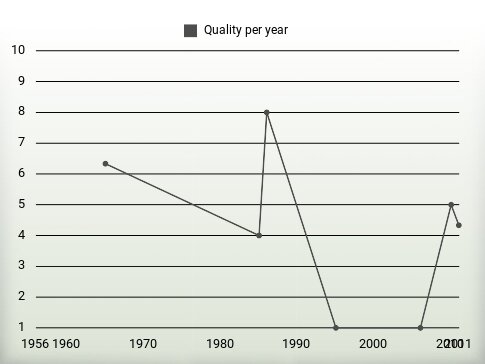 Quality per year