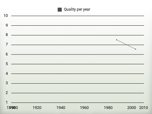 Quality per year