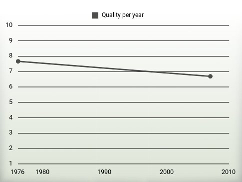 Quality per year