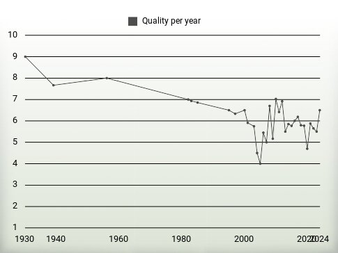 Quality per year