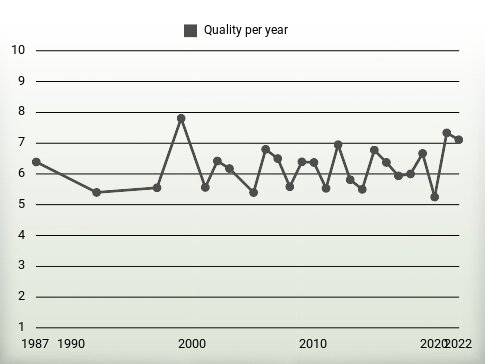 Quality per year