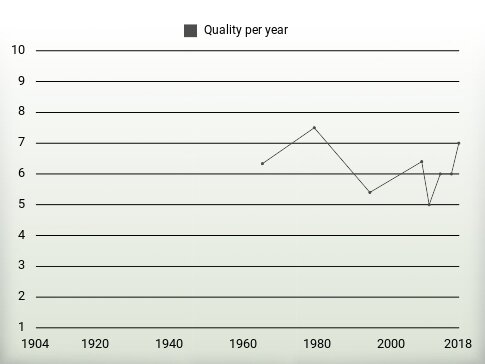 Quality per year