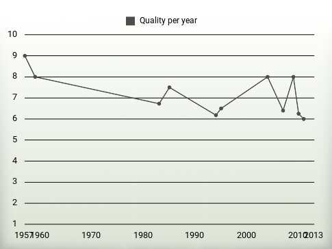 Quality per year