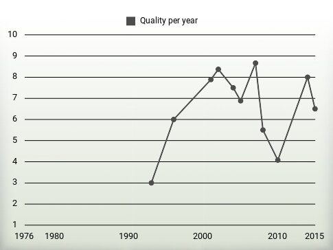 Quality per year