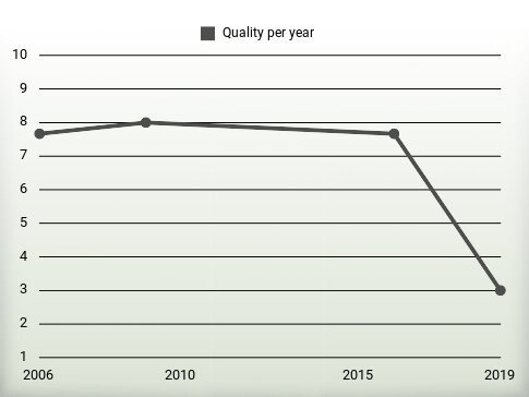 Quality per year