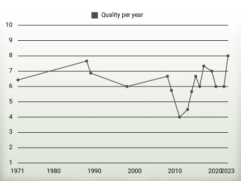 Quality per year