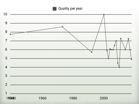 Quality per year