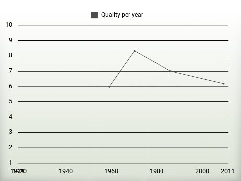 Quality per year