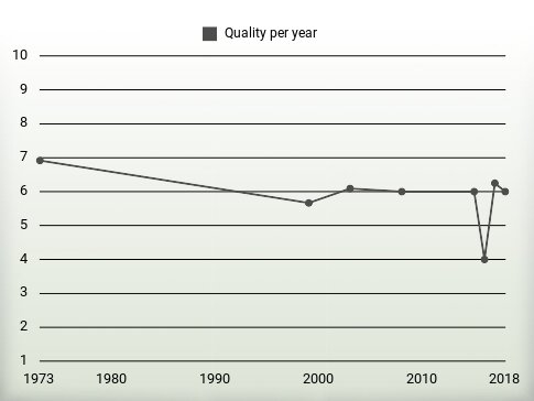 Quality per year