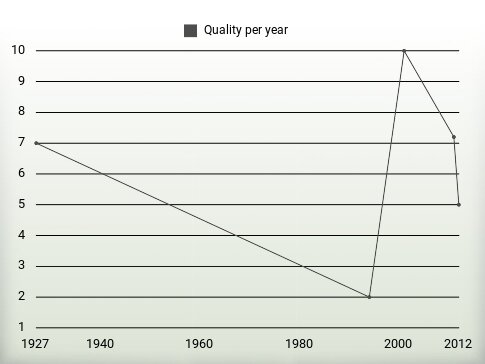 Quality per year