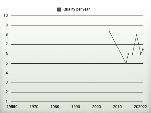 Quality per year