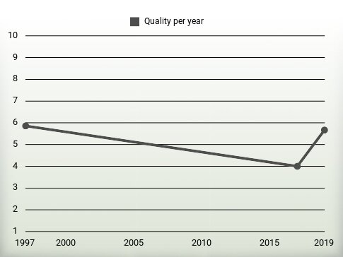 Quality per year