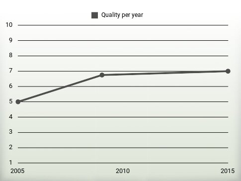 Quality per year