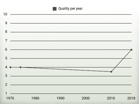 Quality per year