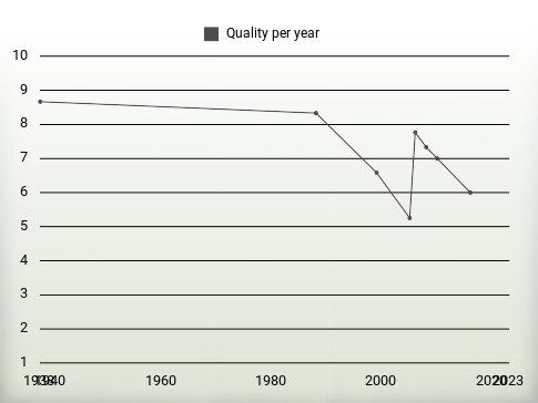 Quality per year