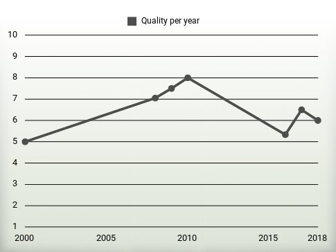 Quality per year