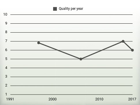 Quality per year