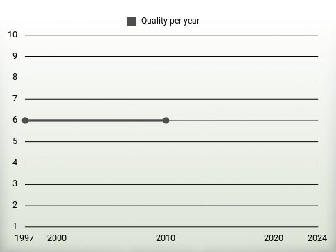 Quality per year