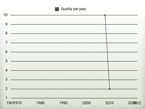 Quality per year