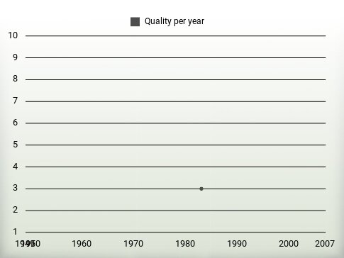 Quality per year