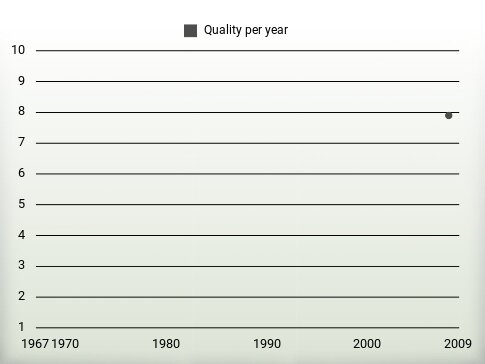 Quality per year