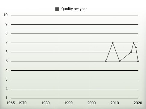 Quality per year