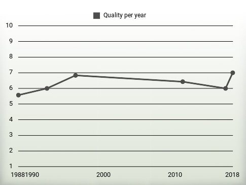 Quality per year