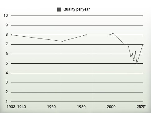 Quality per year