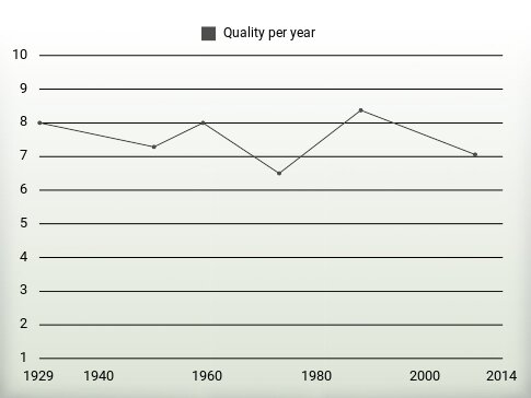 Quality per year