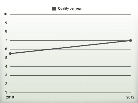 Quality per year