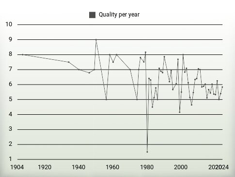 Quality per year