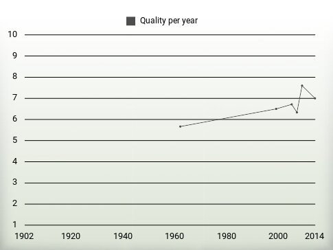 Quality per year