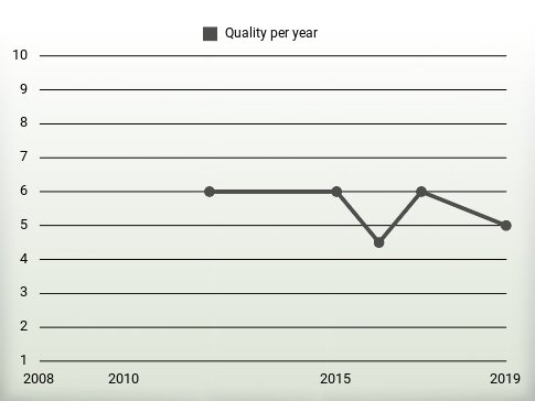 Quality per year