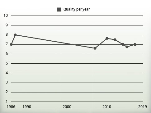 Quality per year