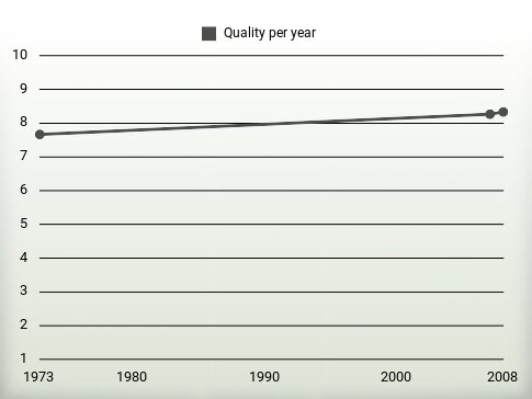 Quality per year